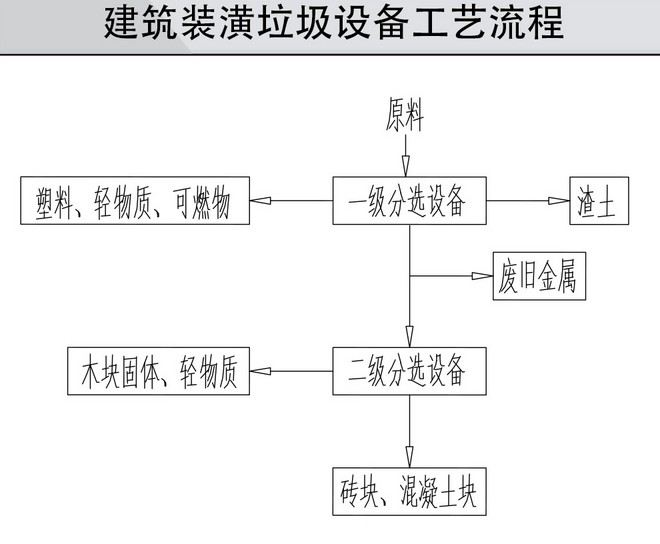 裝修裝潢垃圾處理設(shè)備
